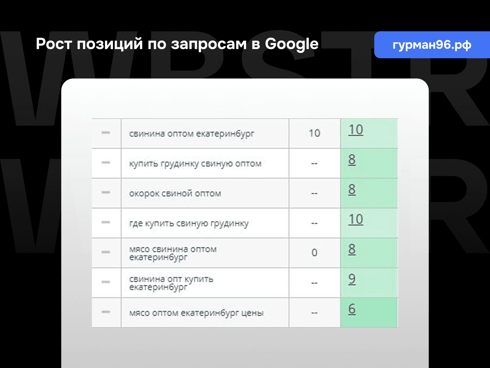 Рост позиций по запросам Google для проекта «Гурман96»