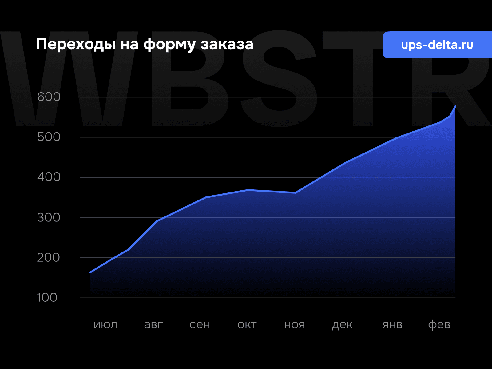 График роста переходов на форму заказа для проекта «Спектр РС»