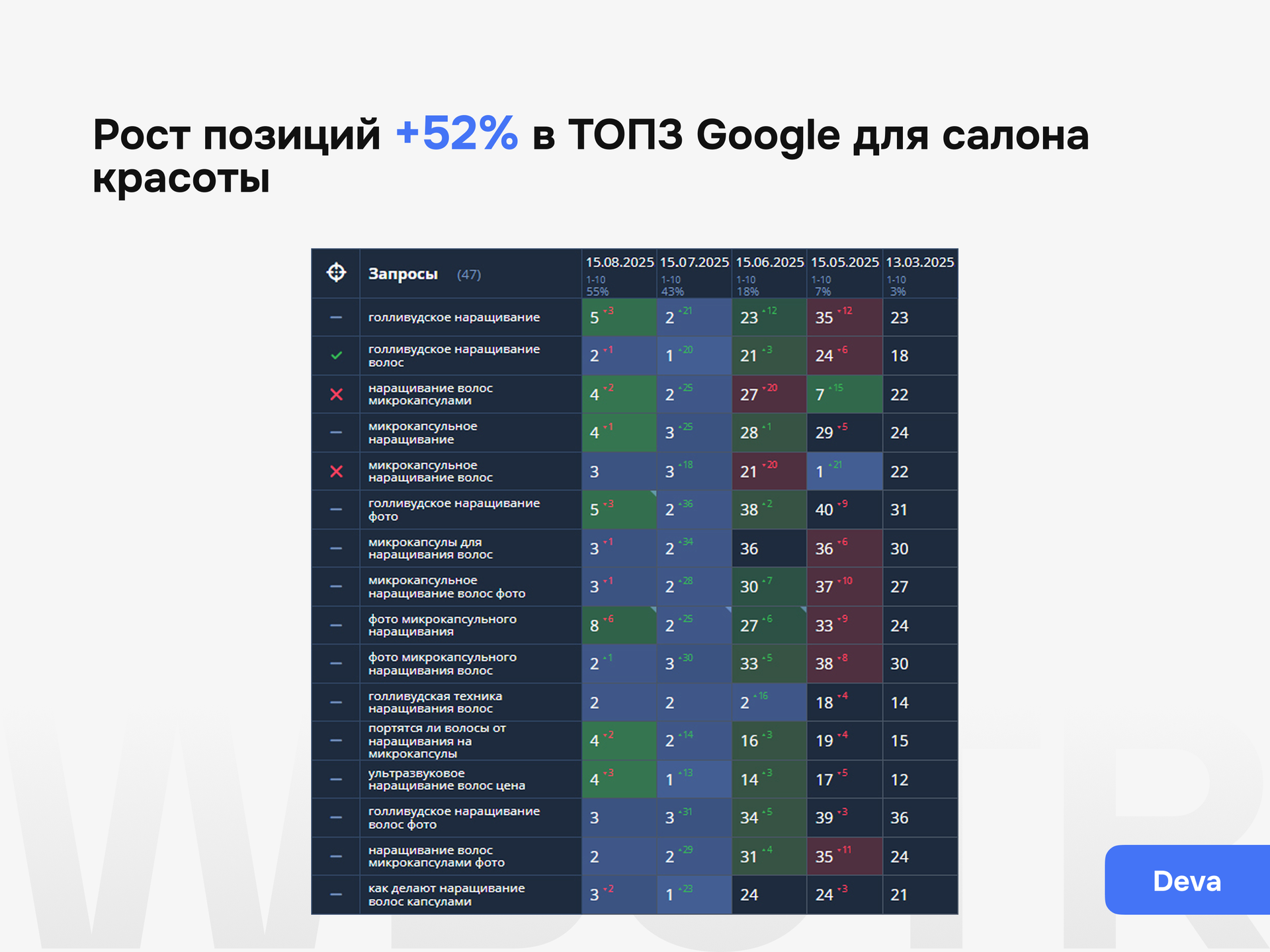Результаты SEO-продвижения проекта Deva с ростом позиций на 52% в ТОП-3 Google для салона красоты