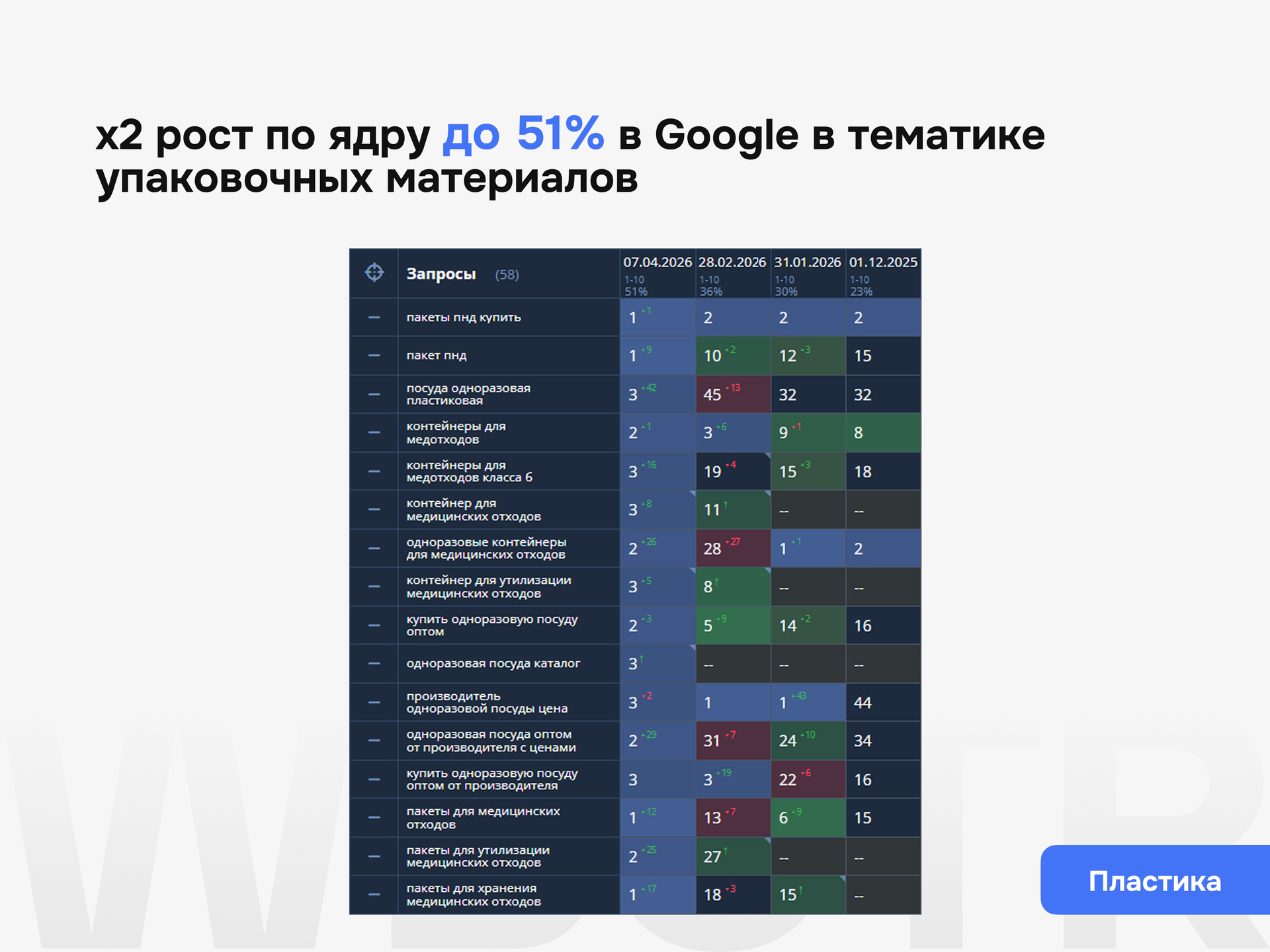 Результаты SEO-продвижения проекта Пластика с двукратным ростом по ядру до 51% в Google в тематике упаковочных материалов