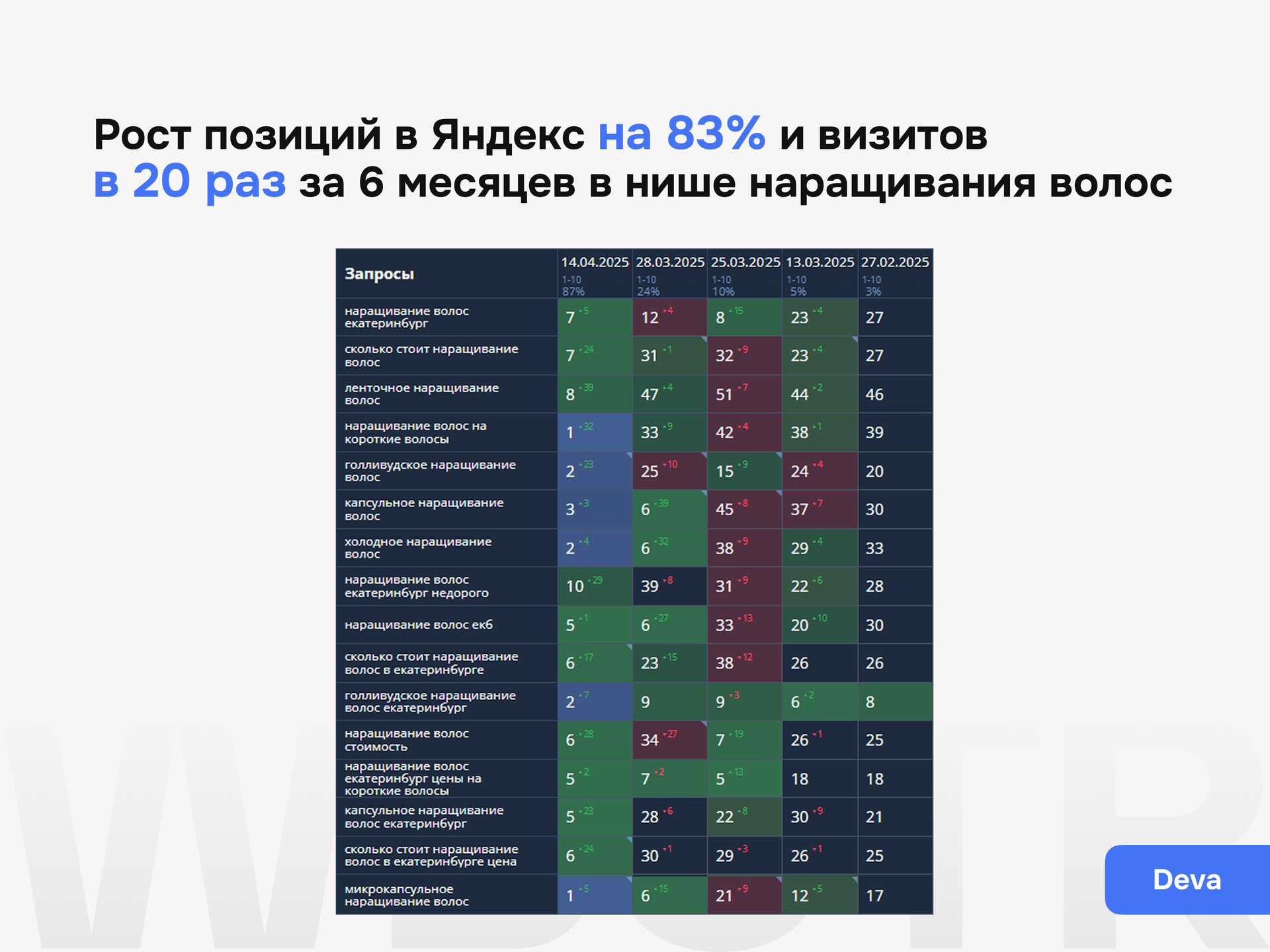 Результаты SEO-продвижения Deva: рост позиций в Яндексе на 83% и визитов в 20 раз в нише наращивания волос